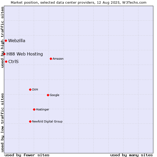 Market position of CtrlS vs. Webzilla vs. H88 Web Hosting