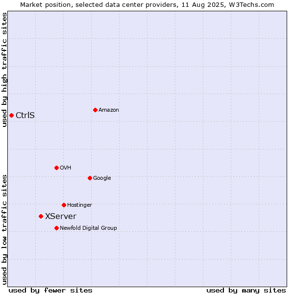 Market position of XServer vs. CtrlS