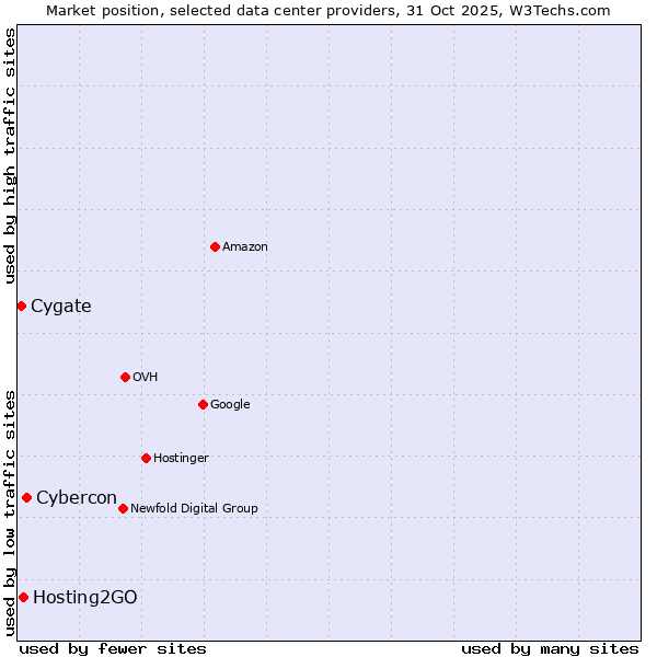 Market position of Cybercon vs. Hosting2GO vs. Cygate