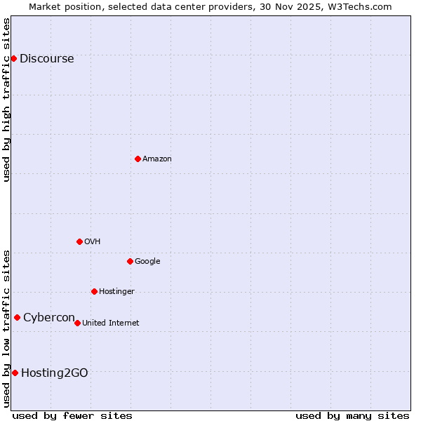 Market position of Cybercon vs. Hosting2GO vs. Discourse