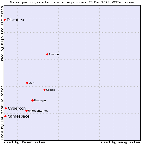 Market position of Cybercon vs. Namespace vs. Discourse
