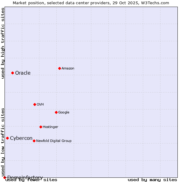 Market position of Oracle vs. Cybercon vs. Domainfactory
