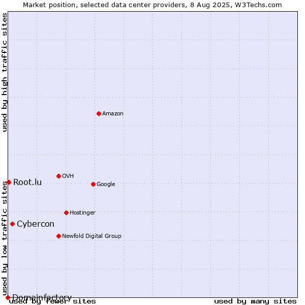 Market position of Cybercon vs. Root.lu vs. Domainfactory