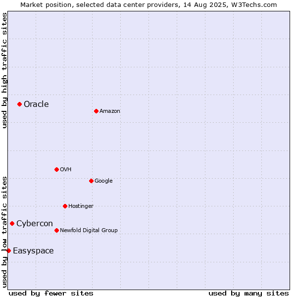 Market position of Oracle vs. Cybercon vs. Easyspace