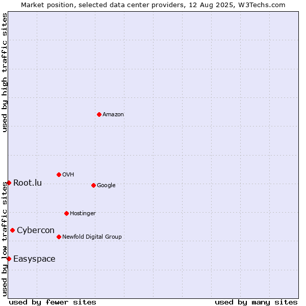 Market position of Cybercon vs. Easyspace vs. Root.lu