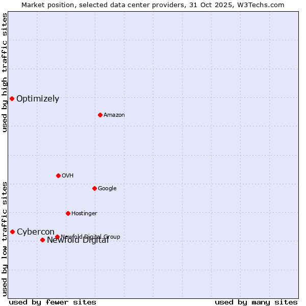 Market position of Newfold Digital vs. Cybercon vs. Optimizely