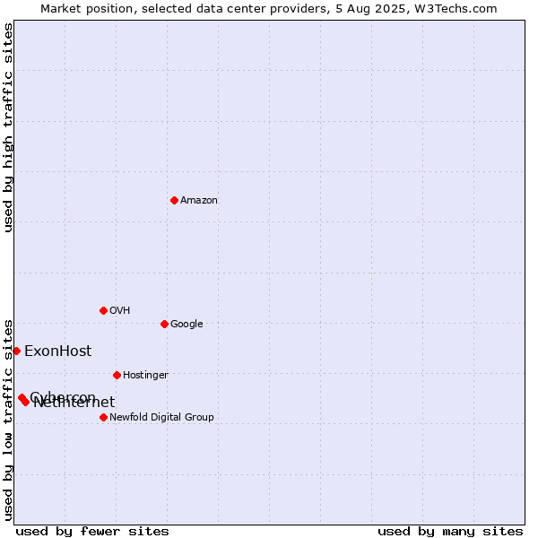 Market position of Netinternet vs. Cybercon vs. ExonHost