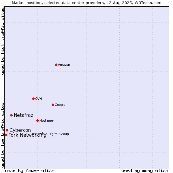 Market position of Netafraz vs. Cybercon vs. Fork Networking