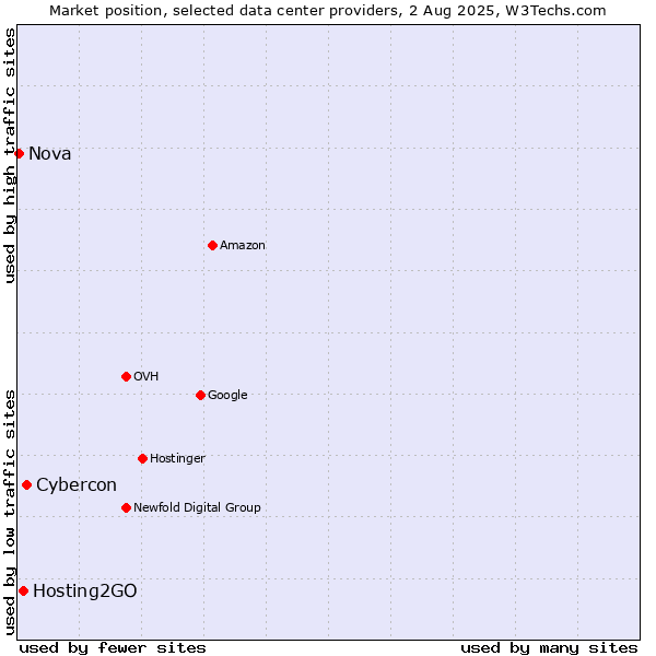 Market position of Cybercon vs. Hosting2GO vs. Nova