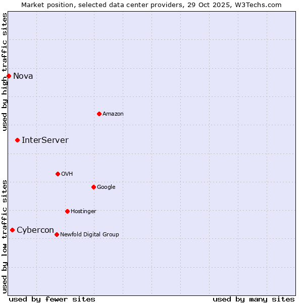 Market position of InterServer vs. Cybercon vs. Nova