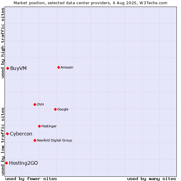 Market position of BuyVM vs. Cybercon vs. Hosting2GO