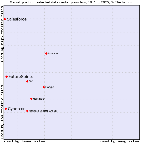 Market position of FutureSpirits vs. Cybercon vs. Salesforce