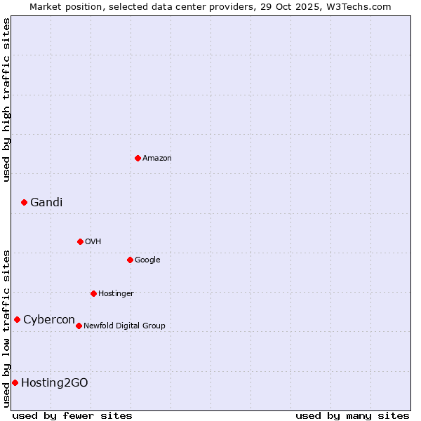 Market position of Gandi vs. Cybercon vs. Hosting2GO