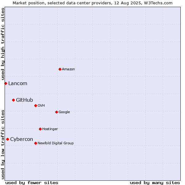 Market position of GitHub vs. Cybercon vs. Lancom