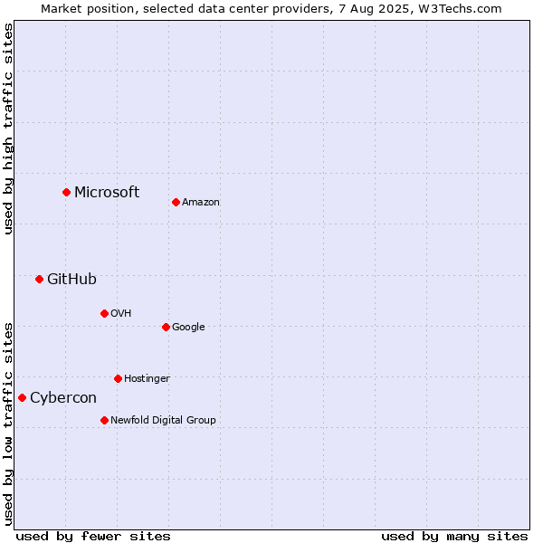 Market position of Microsoft vs. GitHub vs. Cybercon