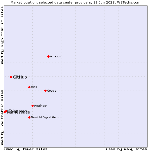 Market position of GitHub vs. Cybercon vs. Namespace