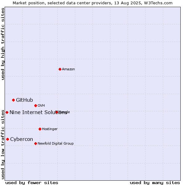Market position of GitHub vs. Cybercon vs. Nine Internet Solutions