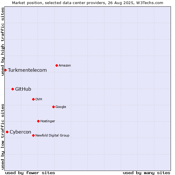 Market position of GitHub vs. Cybercon vs. Turkmentelecom