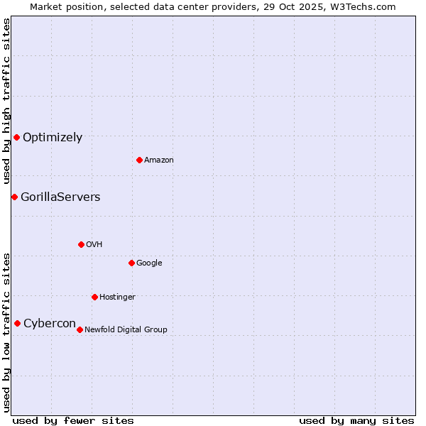 Market position of Cybercon vs. Optimizely vs. GorillaServers
