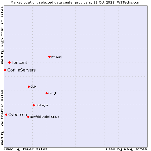 Market position of Tencent vs. Cybercon vs. GorillaServers