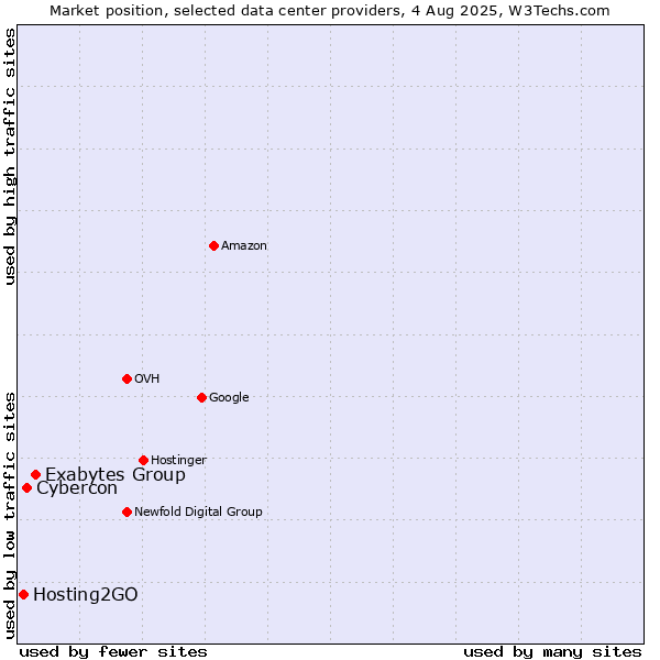 Market position of Exabytes Group vs. Cybercon vs. Hosting2GO