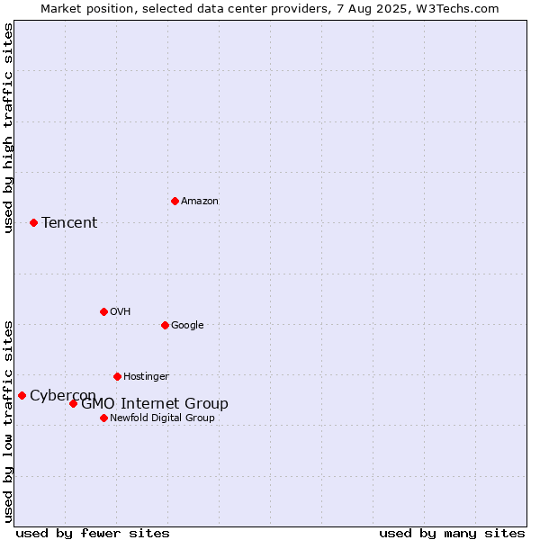 Market position of GMO Internet Group vs. Tencent vs. Cybercon