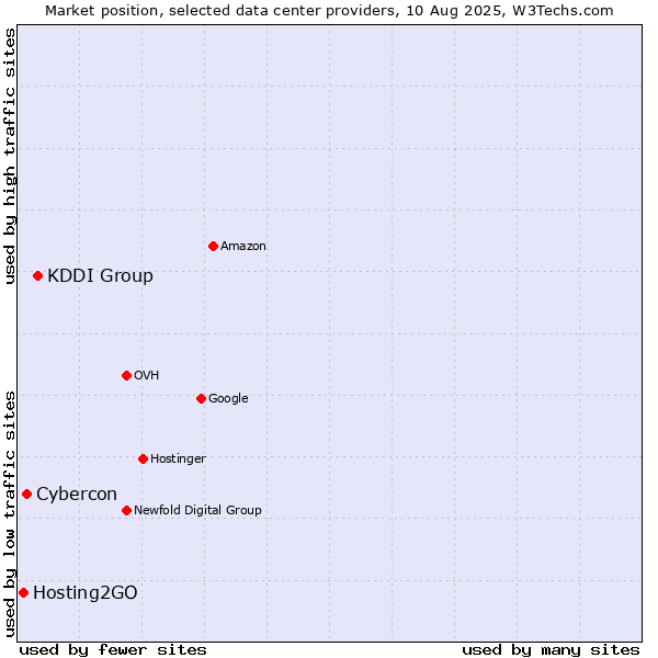 Market position of KDDI Group vs. Cybercon vs. Hosting2GO