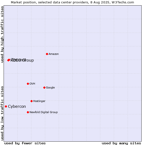 Market position of Tencent vs. KDDI Group vs. Cybercon