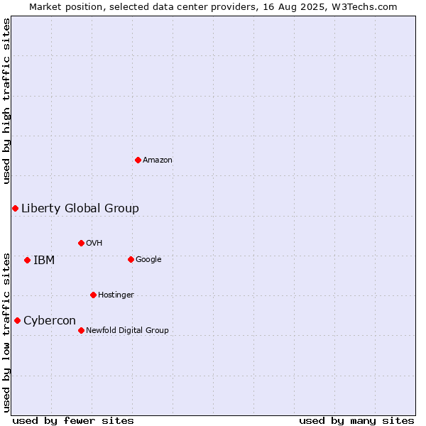 Market position of IBM vs. Cybercon vs. Liberty Global Group