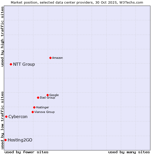 Market position of NTT Group vs. Cybercon vs. Hosting2GO