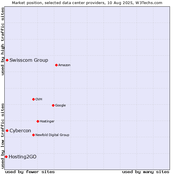 Market position of Swisscom Group vs. Cybercon vs. Hosting2GO
