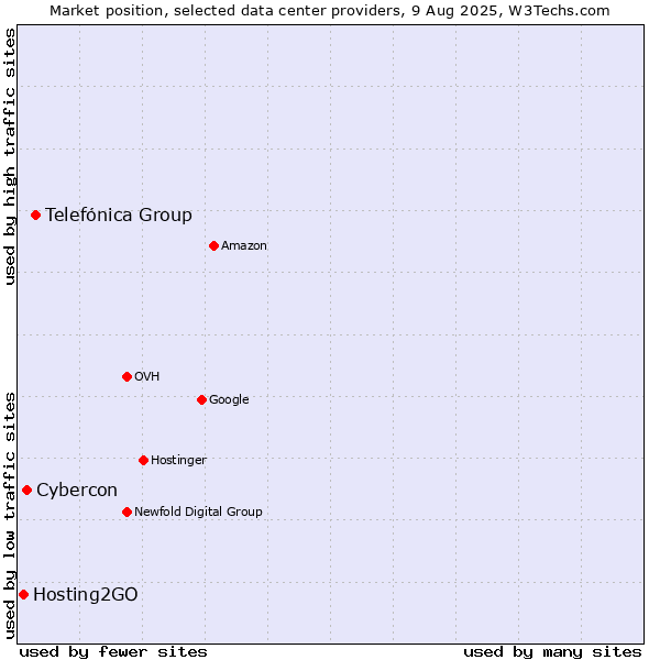Market position of Telefónica Group vs. Cybercon vs. Hosting2GO