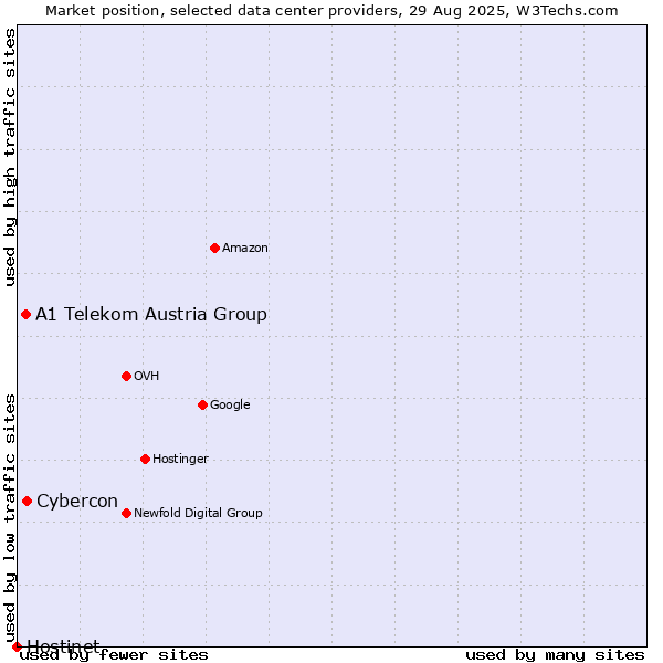 Market position of Cybercon vs. A1 Telekom Austria Group vs. Hostinet