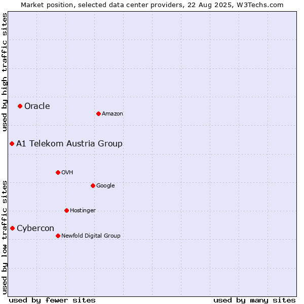 Market position of Oracle vs. Cybercon vs. A1 Telekom Austria Group