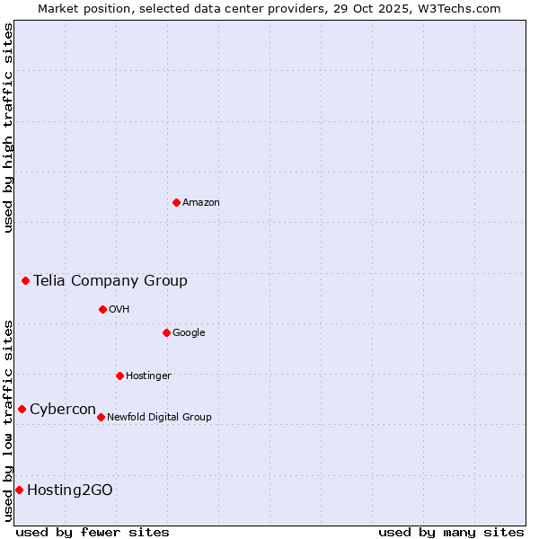 Market position of Telia Company Group vs. Cybercon vs. Hosting2GO