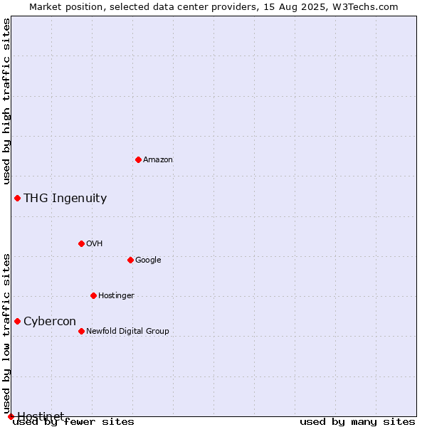 Market position of Cybercon vs. THG Ingenuity vs. Hostinet