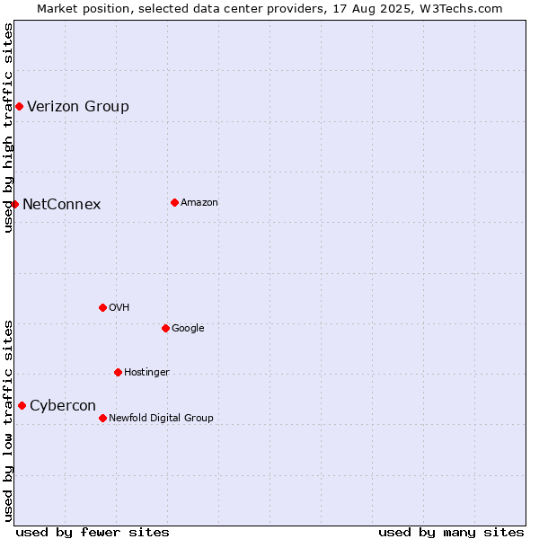Market position of Cybercon vs. Verizon Group vs. NetConnex