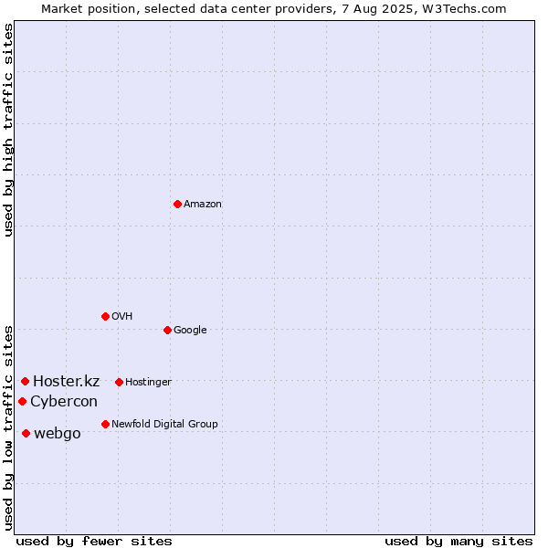 Market position of webgo vs. Hoster.kz vs. Cybercon