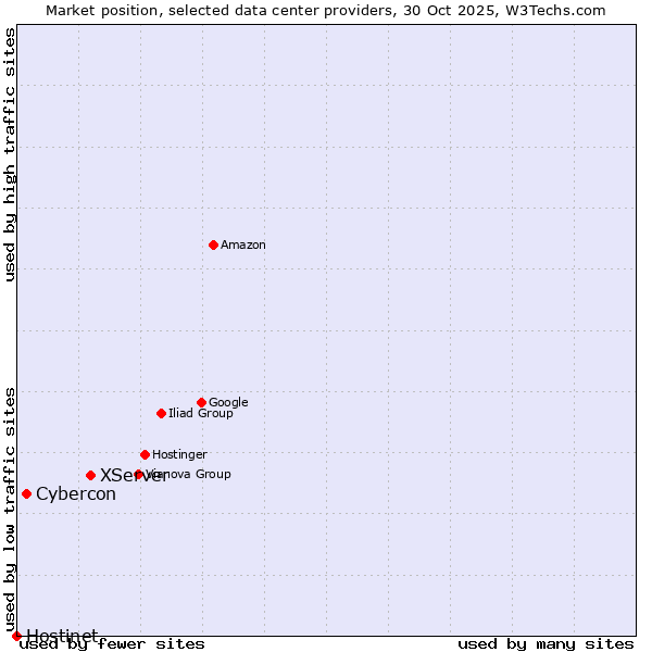 Market position of XServer vs. Cybercon vs. Hostinet