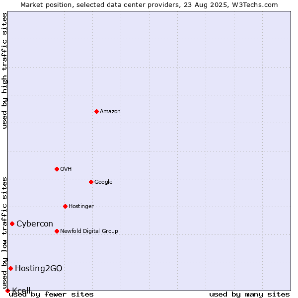 Market position of Cybercon vs. Hosting2GO vs. Kcell