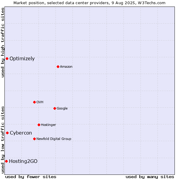 Market position of Cybercon vs. Optimizely vs. Hosting2GO
