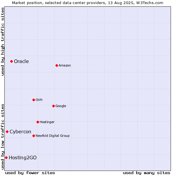Market position of Oracle vs. Cybercon vs. Hosting2GO