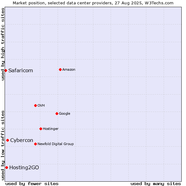 Market position of Cybercon vs. Hosting2GO vs. Safaricom