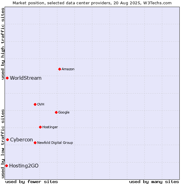 Market position of Cybercon vs. WorldStream vs. Hosting2GO