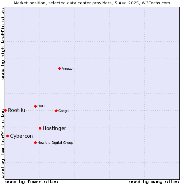 Market position of Hostinger vs. Cybercon vs. Root.lu