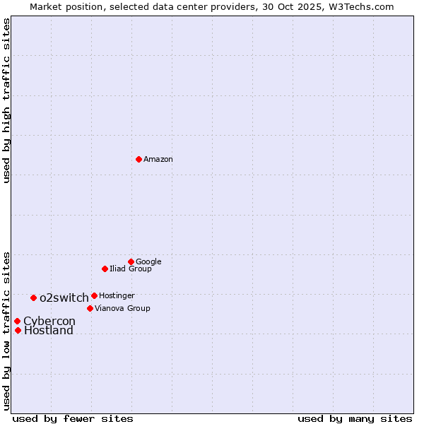 Market position of o2switch vs. Hostland vs. Cybercon