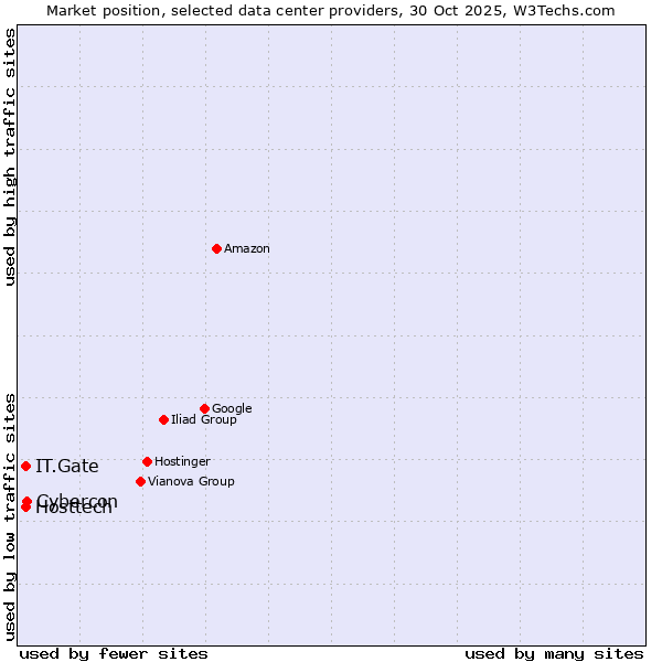Market position of Cybercon vs. IT.Gate vs. Hosttech