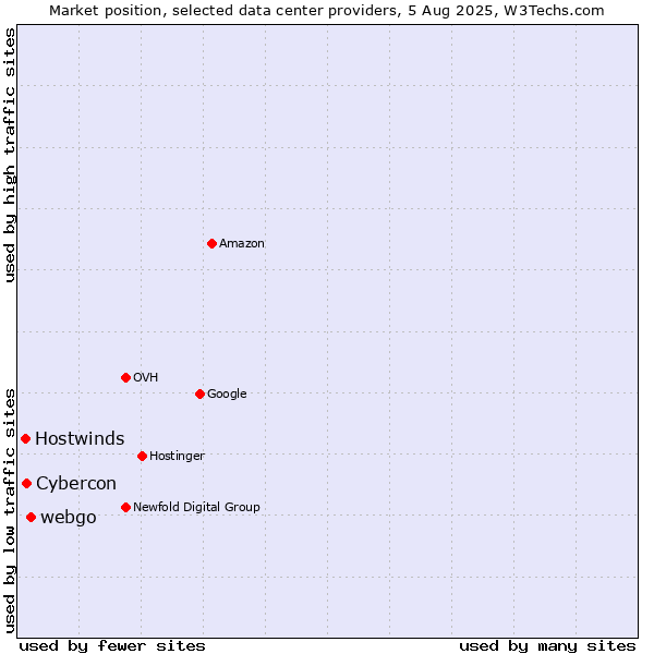 Market position of webgo vs. Cybercon vs. Hostwinds