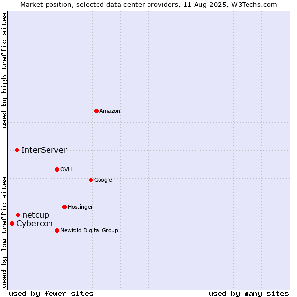 Market position of netcup vs. InterServer vs. Cybercon