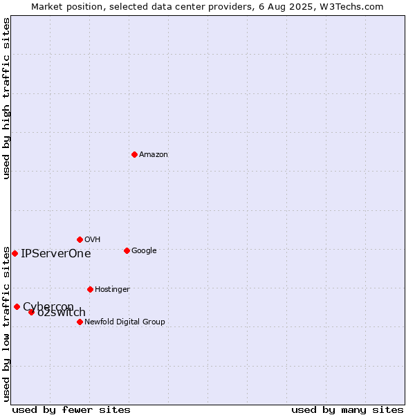 Market position of o2switch vs. Cybercon vs. IPServerOne